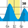 Bay Slough (East) tide chart for Sunday, November 30, 2025