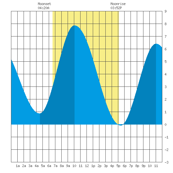 Bay Slough (East) tide chart for Monday, November 3, 2025