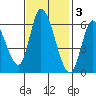 Bay Slough (East) tide chart for Monday, November 3, 2025