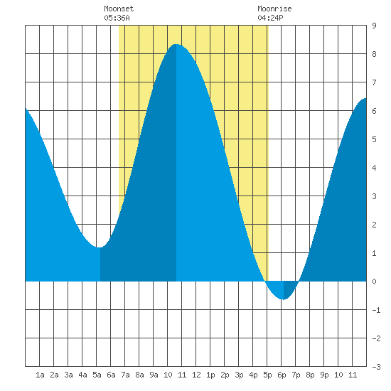 Bay Slough (East) tide chart for Tuesday, November 4, 2025