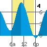 Bay Slough (East) tide chart for Tuesday, November 4, 2025
