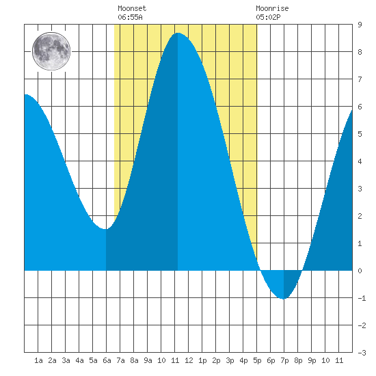 Bay Slough (East) tide chart for Wednesday, November 5, 2025
