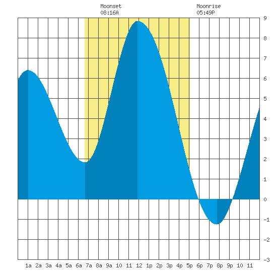 Bay Slough (East) tide chart for Thursday, November 6, 2025