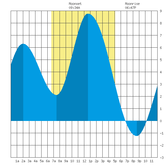Bay Slough (East) tide chart for Friday, November 7, 2025