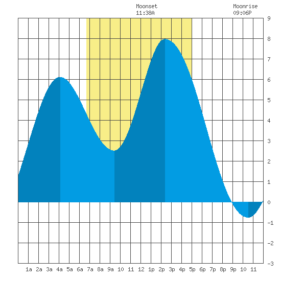 Bay Slough (East) tide chart for Sunday, November 9, 2025