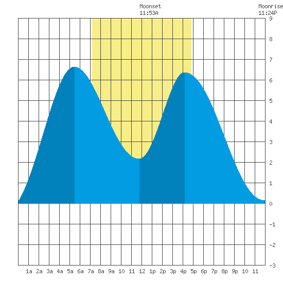 Bay Slough (East) tide chart for Wednesday, December 10, 2025