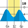 Bay Slough (East) tide chart for Wednesday, December 10, 2025