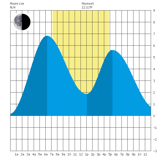 Bay Slough (East) tide chart for Thursday, December 11, 2025