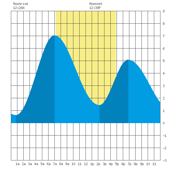 Bay Slough (East) tide chart for Friday, December 12, 2025