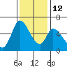 Bay Slough (East) tide chart for Friday, December 12, 2025