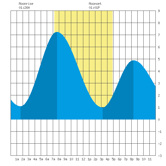 Bay Slough (East) tide chart for Saturday, December 13, 2025