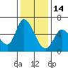 Bay Slough (East) tide chart for Sunday, December 14, 2025