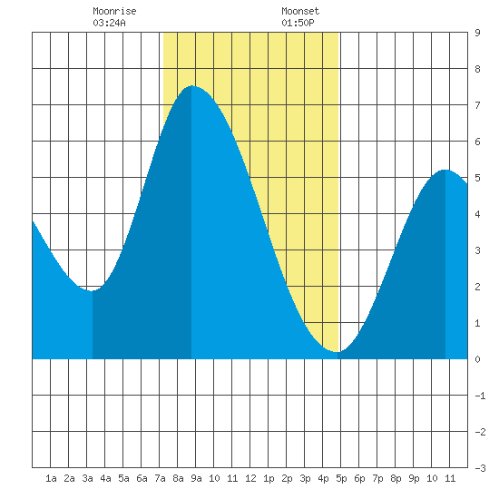 Bay Slough (East) tide chart for Monday, December 15, 2025