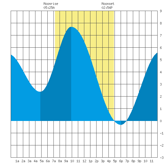 Bay Slough (East) tide chart for Wednesday, December 17, 2025
