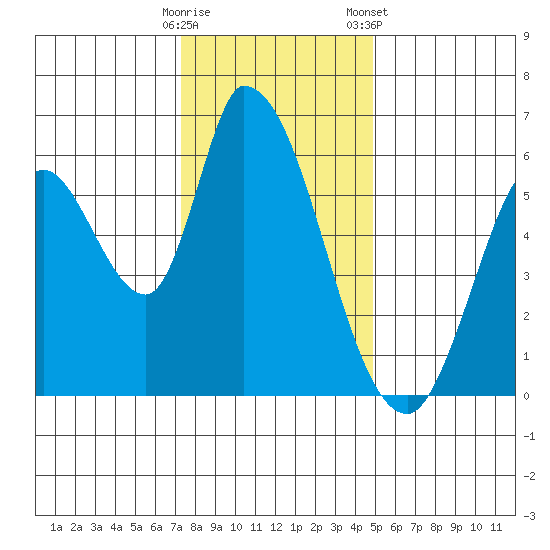 Bay Slough (East) tide chart for Thursday, December 18, 2025