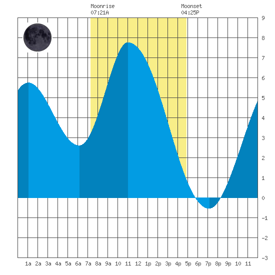 Bay Slough (East) tide chart for Friday, December 19, 2025