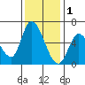 Bay Slough (East) tide chart for Monday, December 1, 2025