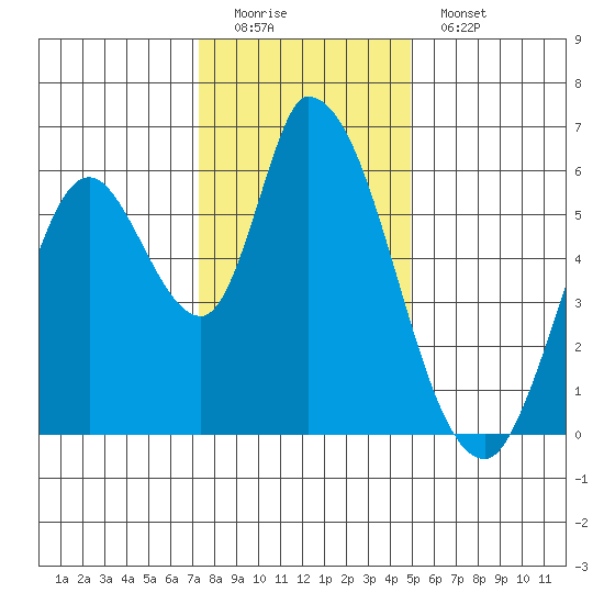 Bay Slough (East) tide chart for Sunday, December 21, 2025