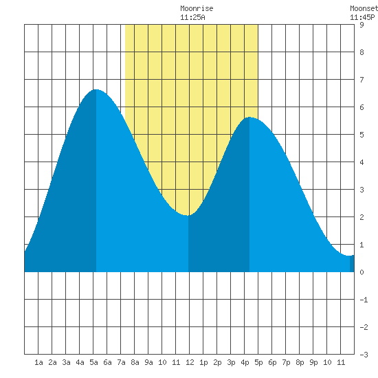 Bay Slough (East) tide chart for Friday, December 26, 2025