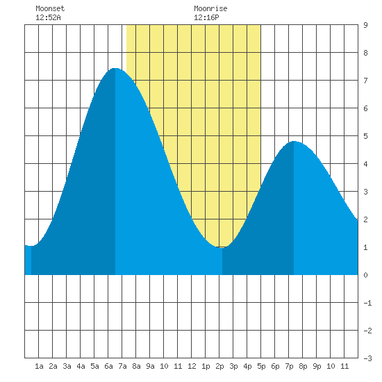 Bay Slough (East) tide chart for Sunday, December 28, 2025