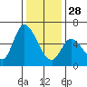 Bay Slough (East) tide chart for Sunday, December 28, 2025