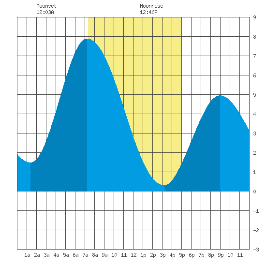 Bay Slough (East) tide chart for Monday, December 29, 2025