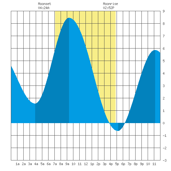 Bay Slough (East) tide chart for Tuesday, December 2, 2025