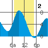 Bay Slough (East) tide chart for Tuesday, December 2, 2025