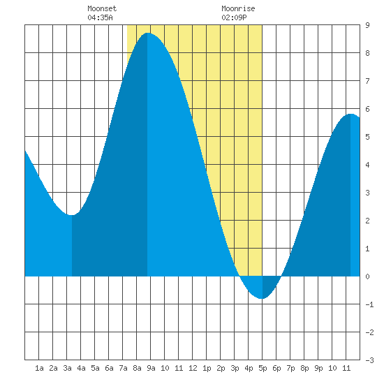 Bay Slough (East) tide chart for Wednesday, December 31, 2025