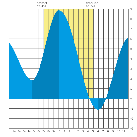 Bay Slough (East) tide chart for Wednesday, December 3, 2025