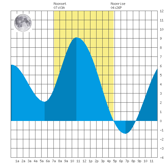 Bay Slough (East) tide chart for Thursday, December 4, 2025