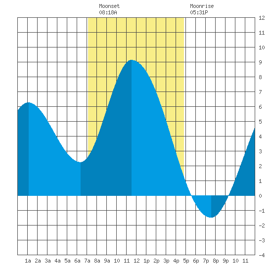 Bay Slough (East) tide chart for Friday, December 5, 2025