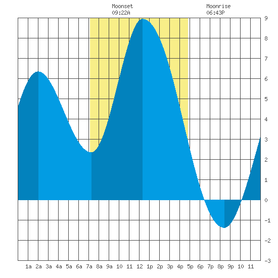 Bay Slough (East) tide chart for Saturday, December 6, 2025