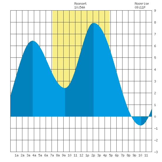 Bay Slough (East) tide chart for Monday, December 8, 2025