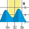 Bay Slough (East) tide chart for Tuesday, December 9, 2025
