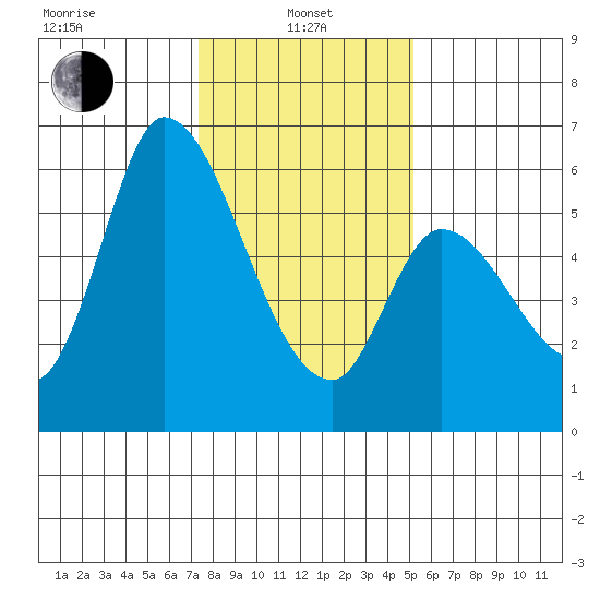 Bay Slough (East) tide chart for Saturday, January 10, 2026
