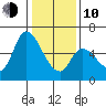 Bay Slough (East) tide chart for Saturday, January 10, 2026