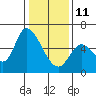 Bay Slough (East) tide chart for Sunday, January 11, 2026