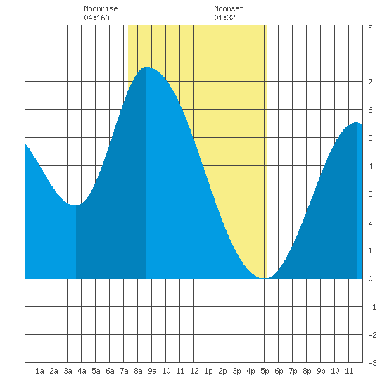 Bay Slough (East) tide chart for Wednesday, January 14, 2026