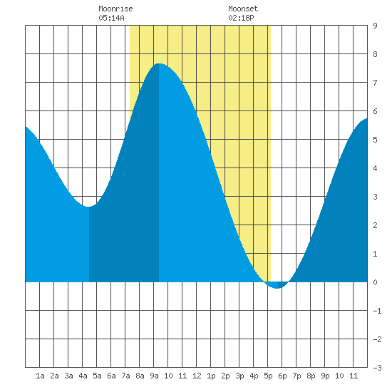 Bay Slough (East) tide chart for Thursday, January 15, 2026