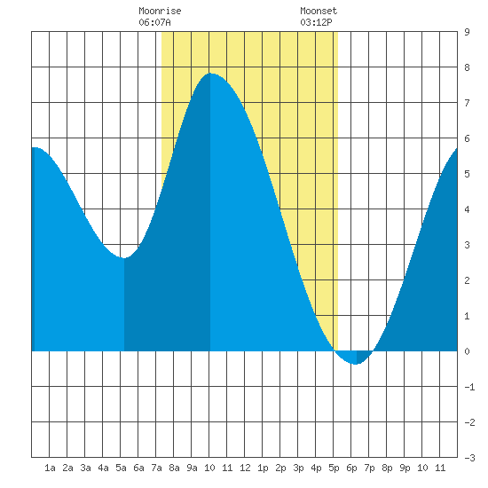Bay Slough (East) tide chart for Friday, January 16, 2026