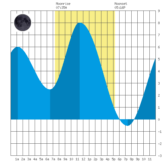 Bay Slough (East) tide chart for Sunday, January 18, 2026