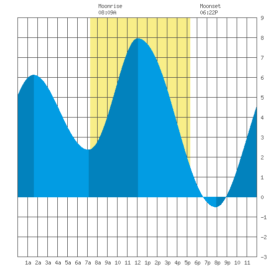 Bay Slough (East) tide chart for Monday, January 19, 2026