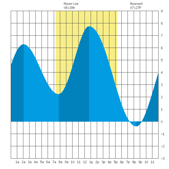 Bay Slough (East) tide chart for Tuesday, January 20, 2026