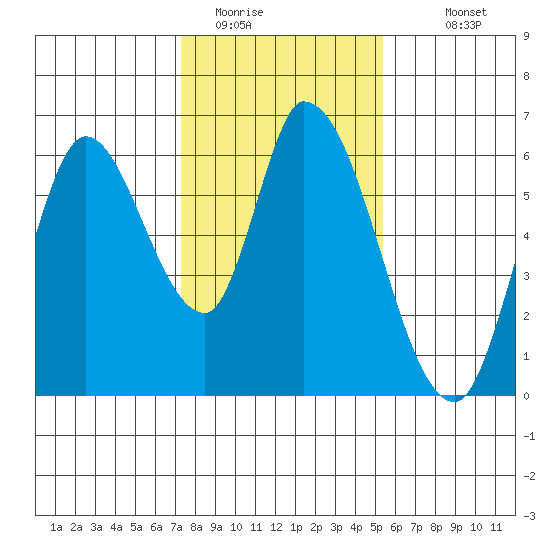 Bay Slough (East) tide chart for Wednesday, January 21, 2026