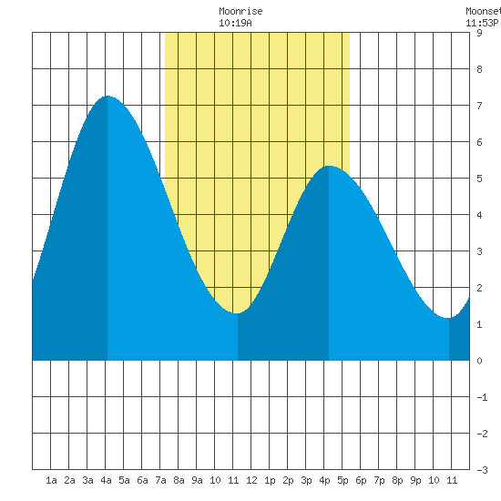 Bay Slough (East) tide chart for Saturday, January 24, 2026