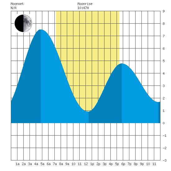Bay Slough (East) tide chart for Sunday, January 25, 2026