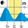 Bay Slough (East) tide chart for Sunday, January 25, 2026