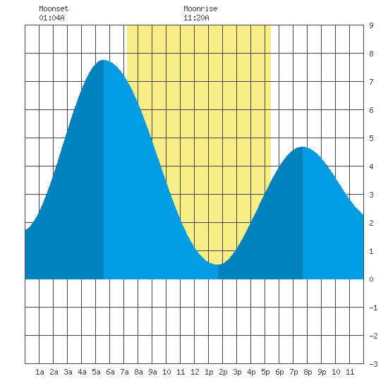 Bay Slough (East) tide chart for Monday, January 26, 2026