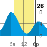 Bay Slough (East) tide chart for Monday, January 26, 2026